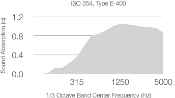 Line graph showing absorption coefficient (α) vs. 1/3 octave center frequency (Hz), based on ASTM C423-09a. The absorption increases, peaks near 1250 Hz, then decreases slightly by 5000 Hz.