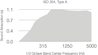 A shaded area graph shows absorption coefficient (α) versus 1/3 octave center frequency (Hz), rising from 0 at 315 Hz to above 1.0 at 1250 Hz, then slightly declining by 5000 Hz. ASTM C423-09a is labeled above.