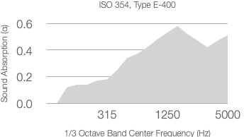 Area graph showing absorption coefficient versus 1/3 octave center frequency (Hz). The coefficient increases from near 0 at 315 Hz, peaks above 0.6 between 1250 and 5000 Hz, then slightly decreases at 5000 Hz.