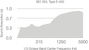 A shaded area graph shows absorption coefficient (α) rising from about 0.3 at 315 Hz to nearly 1.0 at 5000 Hz, with ISO 354 labeled above and frequency values marked on the x-axis.