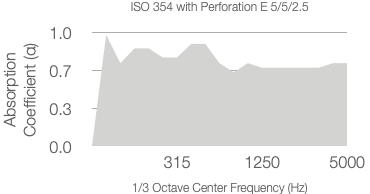 A graph shows absorption coefficient (α) on the y-axis and 1/3 octave center frequency (Hz) on the x-axis, ranging from 315 to 5000 Hz. The shaded area indicates values mostly between 0.7 and 1.0.