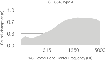 A shaded area chart shows absorption coefficient values between 0.6 and 0.8 across octave center frequencies from 315 Hz to 5000 Hz, labeled ISO 354 with Perforation E 5/5/2.5.