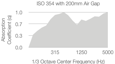 A graph titled ISO 354 with 200mm Air Gap shows absorption coefficient (α) vs. 1/3 octave center frequency (Hz). The shaded area rises from 0, peaks at around 1.0, and ends at 5000 Hz.