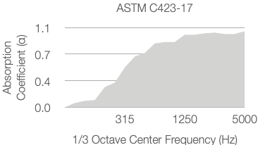 A graph titled ASTM C423-17 shows absorption coefficient (α) rising from 0.0 to about 1.1 as the 1/3 octave center frequency increases from 315 Hz to 5000 Hz. The data is displayed as a shaded area.