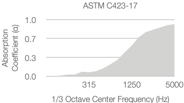 Line graph showing absorption coefficient increasing with frequency, from near 0 at 315 Hz to about 0.9 at 5000 Hz. Labeled ASTM C423-17 and 1/3 Octave Center Frequency (Hz) on the x-axis.