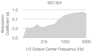 A shaded area graph shows absorption coefficient (α) rising from about 0.3 at 315 Hz to nearly 1.0 at 5000 Hz, with ISO 354 labeled above and frequency values marked on the x-axis.