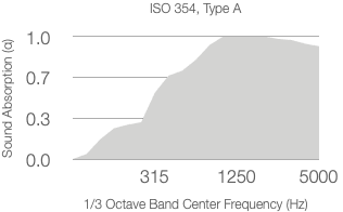 A graph shows absorption coefficient (α) versus 1/3 octave center frequency (Hz), following ASTM C423-09a. The coefficient increases with frequency, peaking around 1250 Hz, then slightly decreases towards 5000 Hz.