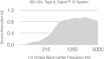 Line graph showing absorption coefficient increasing with frequency, peaking near 1250 Hz, then slightly decreasing towards 5000 Hz. Title: ASTM C423-09a with 12mm Substrate. X-axis: frequency, Y-axis: absorption coefficient.