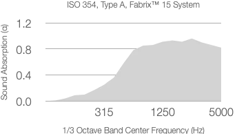 Line graph showing absorption coefficient increasing with frequency, peaking near 1250 Hz, then slightly decreasing towards 5000 Hz. Title: ASTM C423-09a with 12mm Substrate. X-axis: frequency, Y-axis: absorption coefficient.