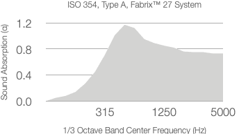 A graph showing absorption coefficient versus frequency for ASTM C423-09a with a 25mm substrate. The absorption coefficient rises sharply from around 0.2 at 315 Hz, peaks near 1.0 between 1250 and 5000 Hz, then slightly decreases.