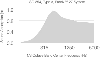 A graph showing absorption coefficient versus frequency for ASTM C423-09a with a 25mm substrate. The absorption coefficient rises sharply from around 0.2 at 315 Hz, peaks near 1.0 between 1250 and 5000 Hz, then slightly decreases.