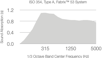 A graph showing absorption coefficient (α) versus 1/3 octave center frequency (Hz), labeled ASTM C423-09a with 50mm Substrate. The shaded area rises sharply, then levels off between 0.7 and 1.1.