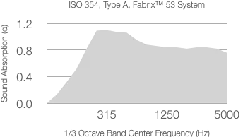 A graph showing absorption coefficient (α) versus 1/3 octave center frequency (Hz), labeled ASTM C423-09a with 50mm Substrate. The shaded area rises sharply, then levels off between 0.7 and 1.1.