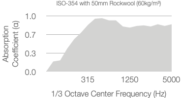 A graph showing absorption coefficient versus frequency for 50mm Rockwool (60kg/m³), with absorption rising from 0 at lower frequencies to around 1.0 between 315 Hz and 5000 Hz.
