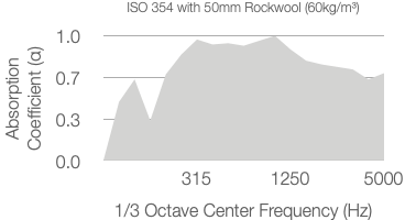 A graph shows absorption coefficient (α) versus 1/3 octave center frequency (Hz) for ISO 354 with 50mm Rockwool. The coefficient rises to about 0.8 around 315 Hz and stays high up to 5000 Hz.