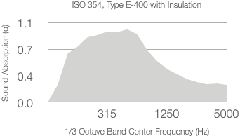 A graph showing absorption coefficient versus frequency for 50mm Rockwool (60kg/m³), with absorption rising from 0 at lower frequencies to around 1.0 between 315 Hz and 5000 Hz.