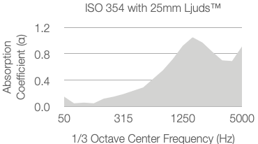 A line graph shows absorption coefficient versus frequency. The coefficient rises gradually from 50 Hz, peaks above 1.0 near 2500 Hz, then decreases slightly toward 5000 Hz. Data is for ISO 354 with 25mm Ljuds™.
