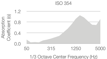 A line graph showing absorption coefficient (α) versus 1/3 octave center frequency (Hz) from 50 to 5000 Hz. The coefficient increases, peaks near 2000 Hz, then slightly drops but remains high.
