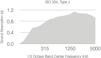 A graph titled ISO 354 with 100mm Air Gap shows absorption coefficient (α) on the y-axis and 1/3 octave center frequency (Hz) on the x-axis, ranging from 315 to 5000 Hz. The absorption peaks around 0.7.