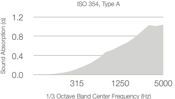 A shaded line graph shows absorption coefficient (α) rising from 0 to about 1.1 as the 1/3 octave center frequency increases from 315 Hz to 5000 Hz, following ASTM C423-17 standards.