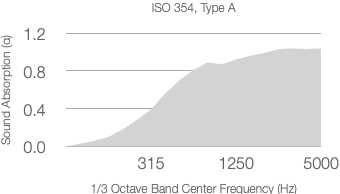 A graph titled ASTM C423-17 shows absorption coefficient (α) rising from 0.0 to about 1.1 as the 1/3 octave center frequency increases from 315 Hz to 5000 Hz. The data is displayed as a shaded area.