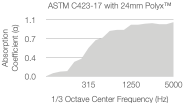 A graph showing absorption coefficient (α) versus frequency (Hz) per ASTM C423-17 with 24mm Polyx. The absorption rises from near 0 at low frequencies to about 1.1 at higher frequencies up to 5000 Hz.