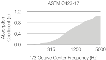 A line graph showing absorption coefficient (α) increasing with 1/3 octave center frequency (Hz), from about 0 at 315 Hz to over 1.0 at 5000 Hz. The graph is labeled ASTM C423-17.