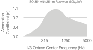 Graph showing absorption coefficient (α) versus 1/3 octave center frequency (Hz) for ISO 354 with 25mm Rockwool (60kg/m³). The coefficient peaks above 1.0 near 1250 Hz and decreases at higher frequencies.