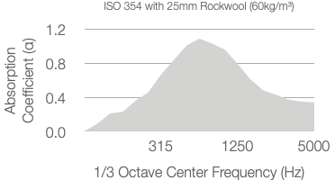 Line graph showing absorption coefficient (α) versus 1/3 octave center frequency (Hz) for 25mm Rockwool, peaking around 1250 Hz at about 1.2, then decreasing towards 5000 Hz.