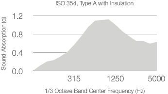 A graph showing absorption coefficient (α) versus 1/3 octave center frequency (Hz). The curve peaks around 0.8 at 1250 Hz, using ISO 354 with 25mm Rockwool (60kg/m³), and decreases towards 0.4 at 5000 Hz.