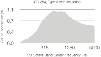 A graph showing sound absorption coefficient (α) versus octave center frequency (Hz) for 25mm Rockwool. Absorption peaks above 1.0 between 315 Hz and 1250 Hz, then drops as the frequency approaches 5000 Hz.