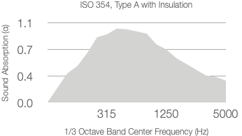 A gray area chart shows absorption coefficient (α) versus 1/3 octave center frequency (Hz), peaking between 315 and 1250 Hz, then tapering off by 5000 Hz. Title: EN ISO 354 with 25mm Substrate.