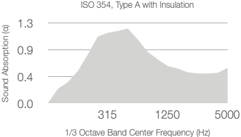 A graph shows the absorption coefficient versus 1/3 octave center frequency (Hz) for 50mm Rockwool. The absorption coefficient ranges up to about 1.0, peaking between 315 Hz and 1250 Hz, then gradually declines.