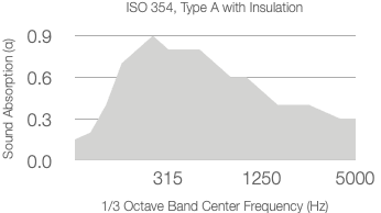 A graph shows the absorption coefficient of 25mm rockwool (60kg/m³) versus frequency, peaking near 315 Hz and then gradually decreasing from about 0.9 to 0.3 as frequency increases to 5000 Hz.