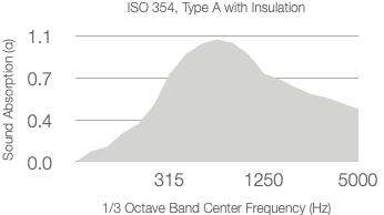 A graph showing absorption coefficient (α) increasing with frequency using 50mm rockwool. The curve peaks above 0.7 from 315 Hz to 5000 Hz on a scale of 0–1.0 on the y-axis.