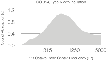 A graph showing absorption coefficient versus 1/3 octave center frequency (Hz) for ISO 354 with 25mm Rockwool. The coefficient peaks around 1250 Hz and declines at higher and lower frequencies.