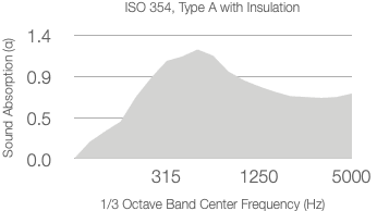 A graph showing absorption coefficient (α) versus 1/3 octave center frequency (Hz) for 25mm Rockwool. The curve peaks above 1.0 around 1250 Hz, then gradually decreases towards 5000 Hz.