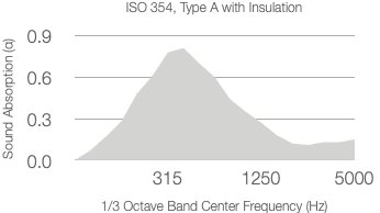 A graph showing absorption coefficient (y-axis) versus 1/3 octave center frequency in Hz (x-axis) for 50mm Rockwool. The peak absorption is near 315 Hz, then gradually decreases toward 5000 Hz.