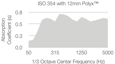A line graph showing absorption coefficient (α) versus 1/3 octave center frequency (Hz) for 12mm Polyx, with α values ranging from 0.2 to 0.7 across frequencies from 50 to 5000 Hz.