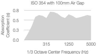 A graph shows absorption coefficient values (α) up to 0.8 on the y-axis and frequency from 315 Hz to 5000 Hz on the x-axis, labeled ISO 354 with 100mm Air Gap. The data forms a shaded, uneven area.