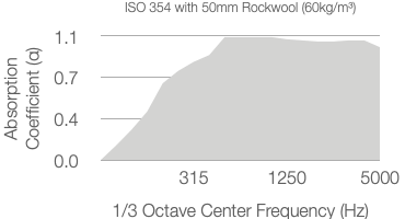 A graph shows absorption coefficient versus 1/3 octave center frequency (Hz) for 50mm Rockwool (60kg/m³), with values rising from 0 at 125 Hz to about 1.1 around 1250 Hz and remaining steady up to 5000 Hz.