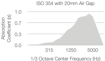 Line graph showing absorption coefficient (α) rising from near 0 to around 1 as the 1/3 octave center frequency increases from 315 Hz to 5000 Hz, based on ISO 354 with a 20mm air gap.