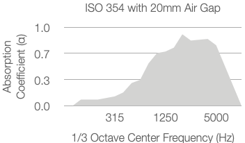A graph shows absorption coefficient versus 1/3 octave center frequency (Hz) for ISO 354 with 20mm air gap. The coefficient increases sharply after 315 Hz, peaks above 0.7 near 2500 Hz, then slightly decreases toward 5000 Hz.