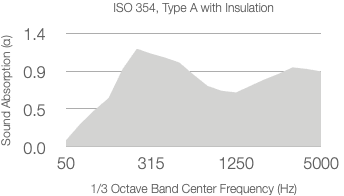 A graph showing sound absorption (α) versus 1/3 octave band center frequency (Hz) for ISO 354, Type A with Insulation. Sound absorption peaks around 315 Hz and stays above 0.7 from 315 to 5000 Hz.