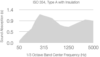 A graph showing sound absorption (α) versus 1/3 octave band center frequency (Hz) for ISO 354, Type A with Insulation. Sound absorption peaks around 315 Hz and stays above 0.7 from 315 to 5000 Hz.
